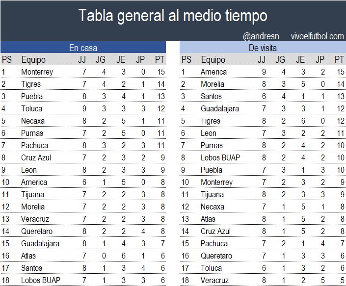 Tabla general al medio tiempo apertura 2017 